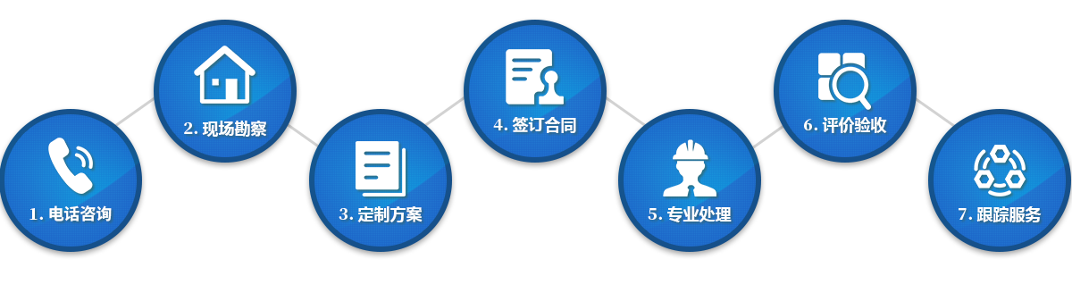 裝修流程